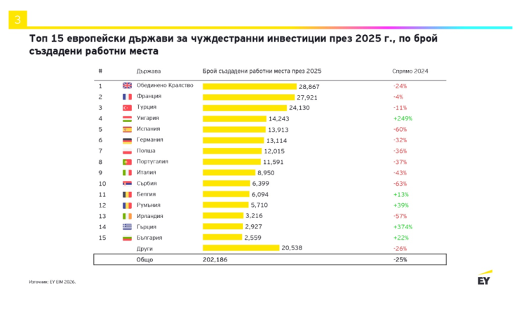 Топ 15 на страните в Европа по брой създадени работни места през 2025 г. Графика: EY