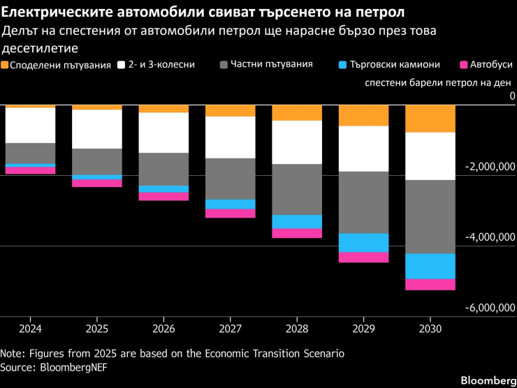 Източник: Bloomberg