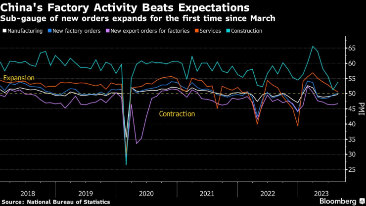 Активността във фабричния сектор на Китай надхвърля очакванията през август. Графика: Bloomberg