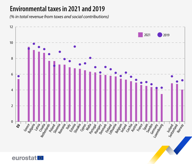 Процент от общите социално-осигурителни приходи. Графика: Евростат