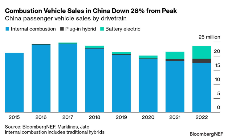 Продажбите на конвенционални коли в Китай се свиват през 2022 г. с 28% спрямо пика от 2017 г. Източник: BNEF