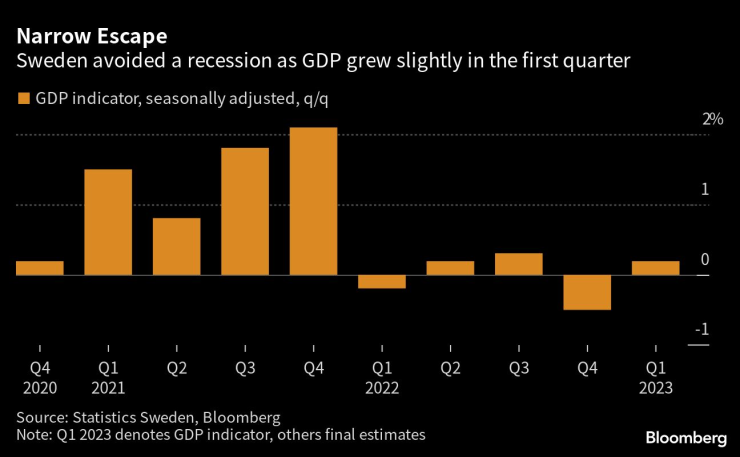Икономиката на Швеция успя да избегне техническа рецесия през първото тримесечие на годината. Източник: Bloomberg/ Шведска статистическа служба