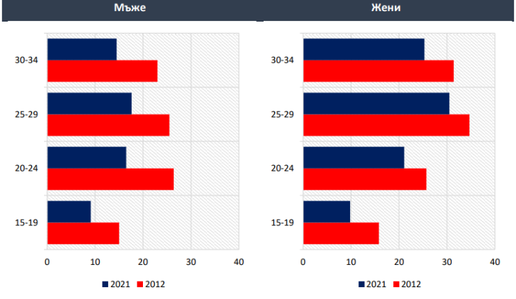 Дял на NEETs в България сред различните възрастови групи по пол, 2012 и 2021 г.,%