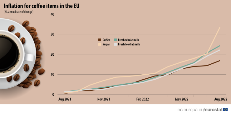 Инфлация на съставките за чаша кафе в ЕС, годишна промяна в проценти. Графика: Евростат