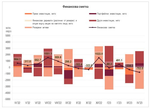 Източник: БНБ