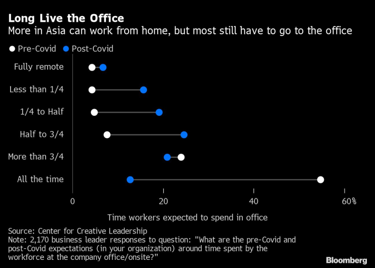 Все повече хора в Азия могат да работят от вкъщи, но мнозинството все още е длъжно да посещава офисите. 