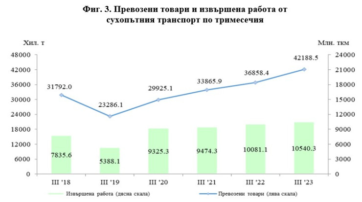 Източник: НСИ