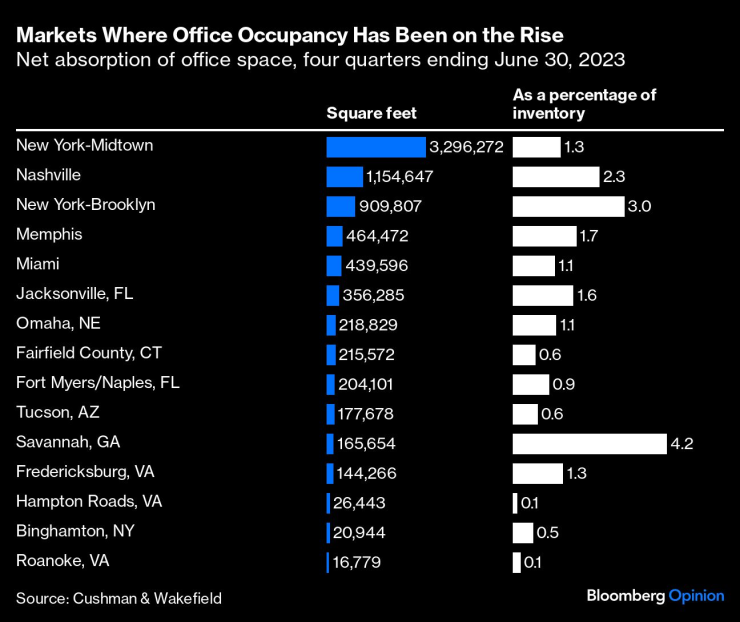 Пазари, където заетостта на офисите расте. Графика: Bloomberg LP