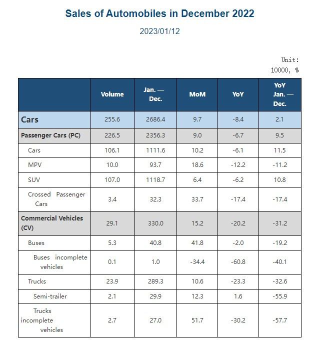 Данни за продажбите на автомобили в Китай през 2022 г. Източник: CAAM