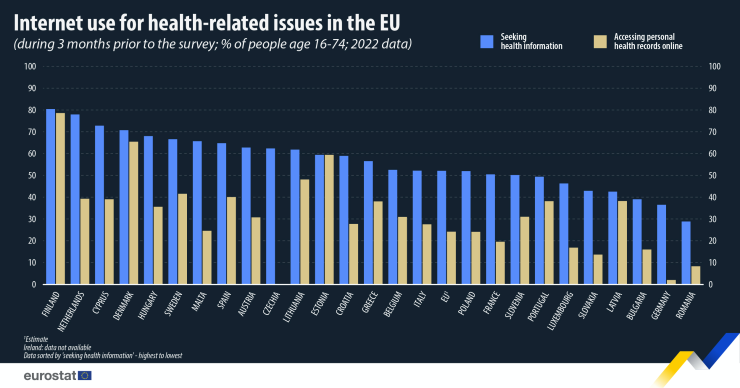 Интернет потребление по здравни въпроси в ЕС. Графика: Евростат