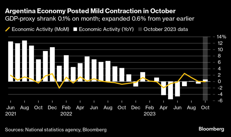 Икономиката на Аржентина отчита минимално свиване през третото тримесечие. Източник: Bloomberg