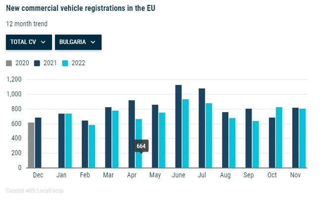 Общи продажби на търговски превозни средства в България. Източник: ACEA