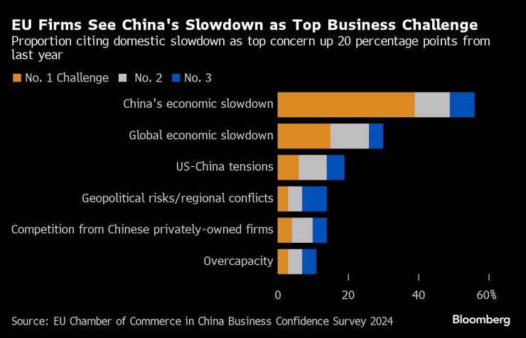 Европейските компании считат забавянето на китайската икономика за водещо предизвикателство за бизнеса. Графика: Bloomberg LP