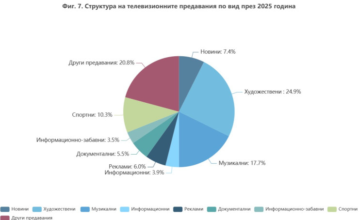 Източник: НСИ
