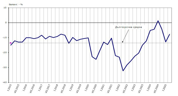 Източник: НСИ