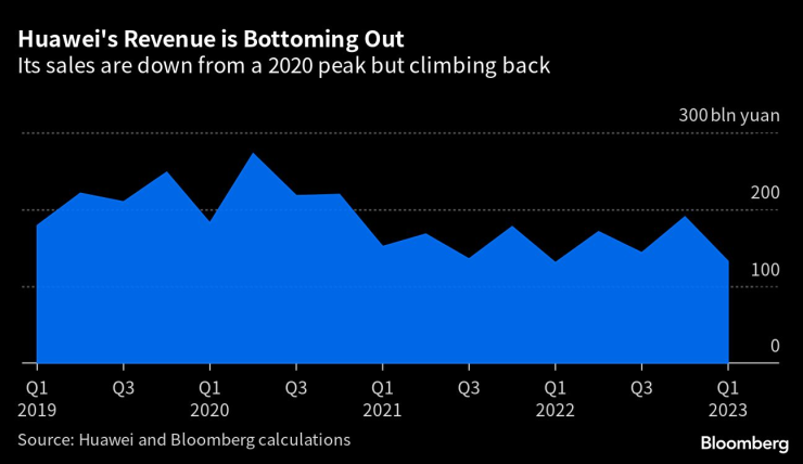 Приходите на Huawei бавно започват да растат. Графика: Bloomberg L.P.