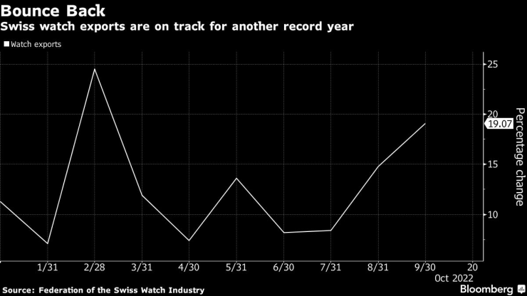 Износ на часовници от Швейцария. Графика: Bloomberg