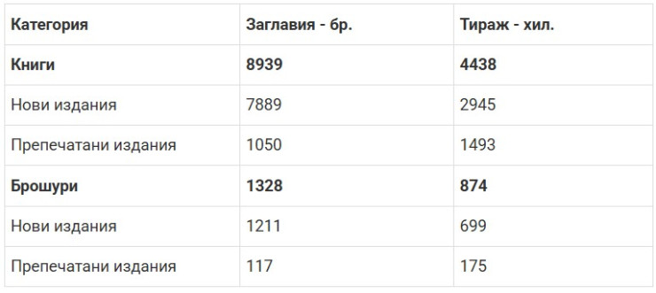 Източник: НСИ