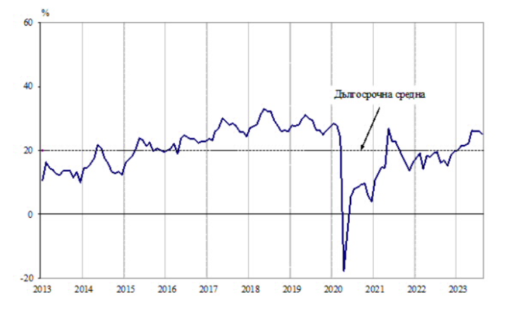 Източник: НСИ