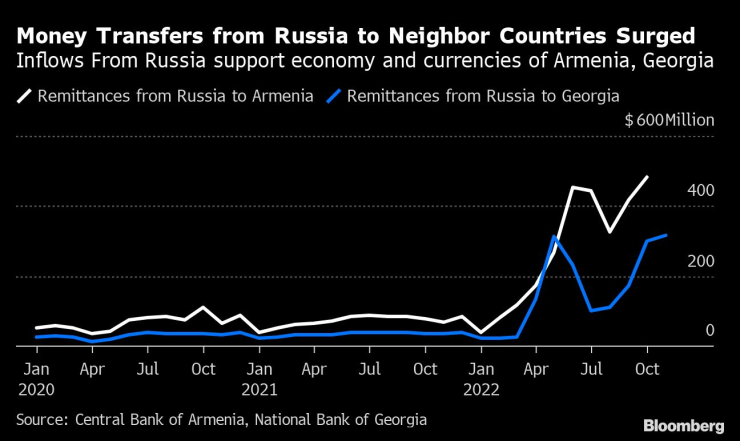 Паричните преводи от Русия към съседни страни нарастват. Графика: Bloomberg LP