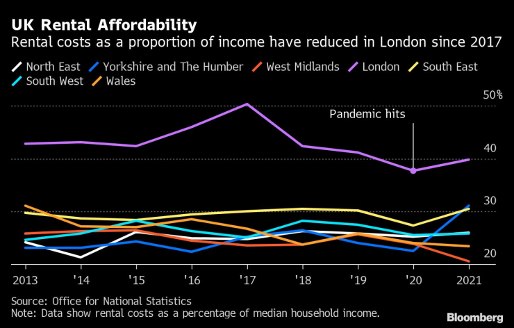 Разходите за наем в Лондон намаляват като дял от доходите от 2017 г. Графика: Bloomberg