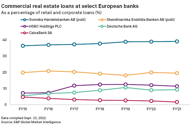 Общ обем от заеми за бизнес имоти в избрани европейски банки. Графика: S&P Global Market Intelligence