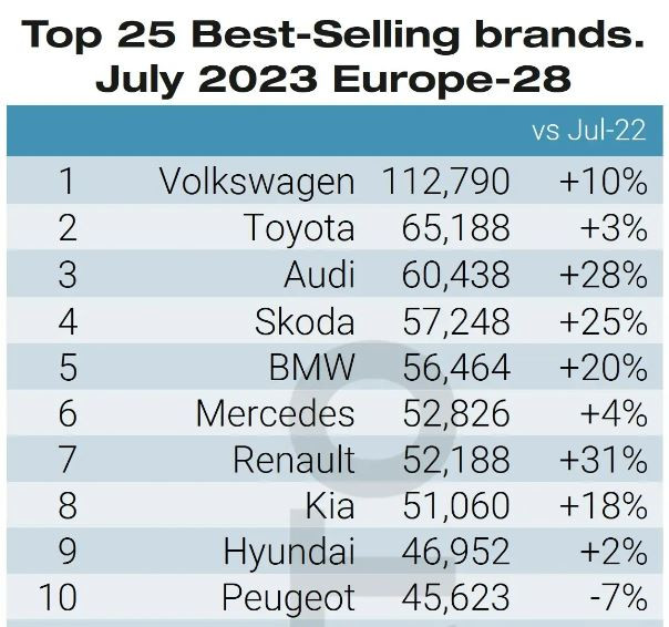 Най-продаваните марки в Европа през юли. Източник: JATO