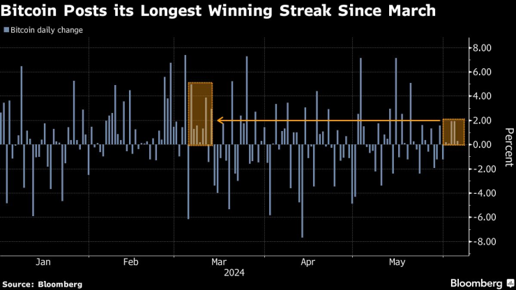 Дневното изменение на цената на биткойна. Графика: Bloomberg LP