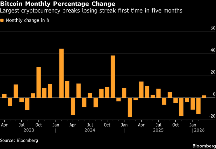 Месечно изменение в цената на биткойна. Графика: Bloomberg LP