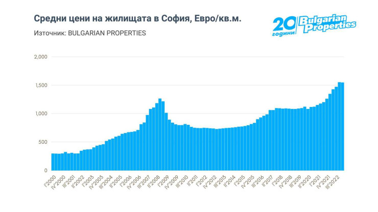 Графика: Bulgarian Properties