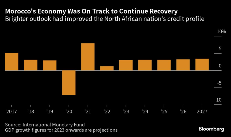 Икономиката на Мароко беше напът да продължи възстановяването си. Графика: Bloomberg LP