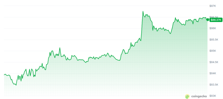 Цената на биткойна през последното денонощие. Графика: CoinGecko