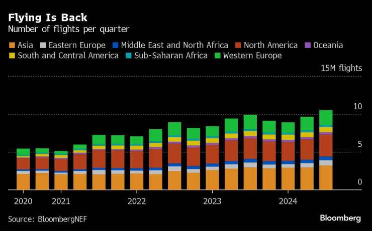 Пътуванията със самолет се завръщат. Графика: Bloomberg LP