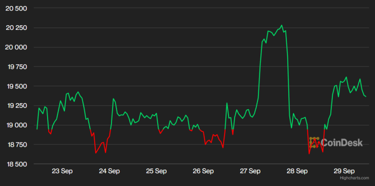 Цената на биткойна през последната седмица. Графика: CoinDesk