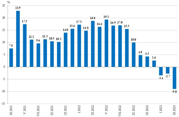 Източник: НСИ