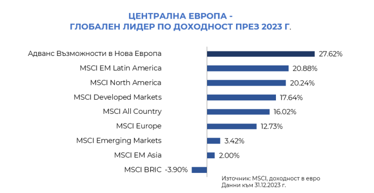 Източник: Карол Капитал