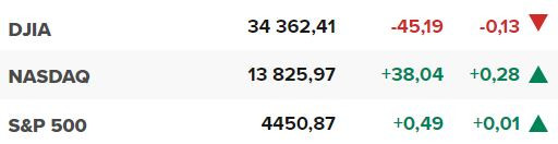 Основните щатски борсови индекси в началото на сесията на 3 юли.