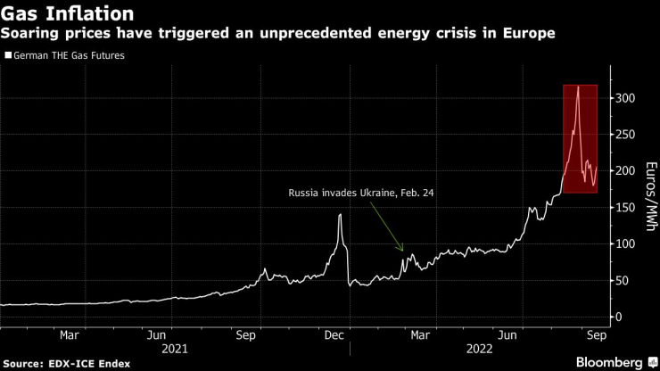 Скокът в цената на газа стои в основната на безпрецедентната енергийна криза в Европа. Източник: Bloomberg