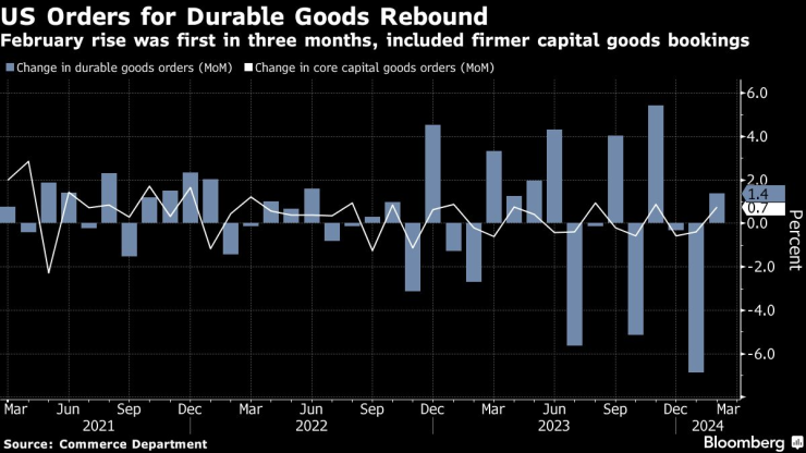Поръчките на дълготрайни стоки в САЩ растат през февруари. Графика: Bloomberg