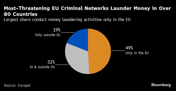 Най-опасните престъпни групи в ЕС перат пари в повече от 80 държави. Графика: Bloomberg LP