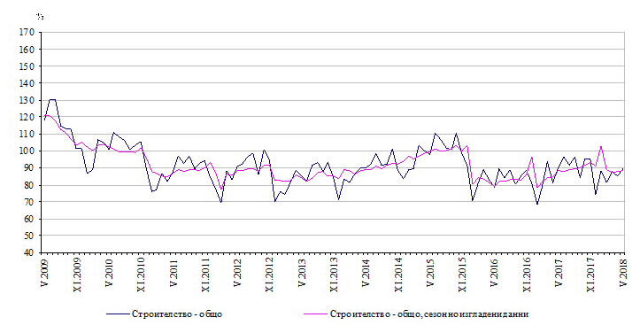 Строителство