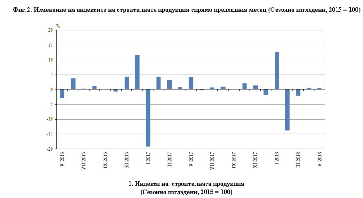Строителство