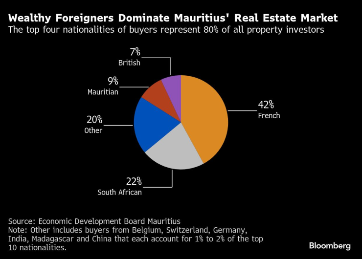 Богати чужденци доминират на имотния пазар в Мавриций. Графика: Bloomberg LP