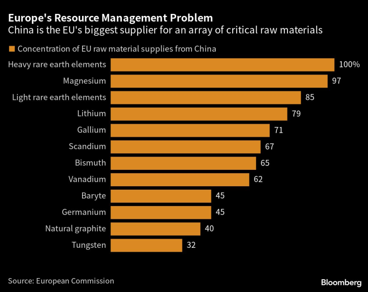 Китай е най-големият доставчик на ЕС на редица суровини с изключително значение. Графика: Bloomberg LP