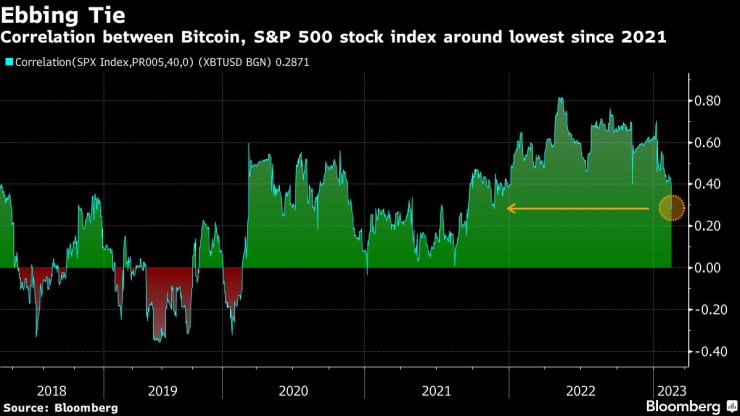 Корелацията между биткойна и акциите в индекса S&P 500 е около най-ниското си равнище от 2021 г. насам. Графика: Bloomberg