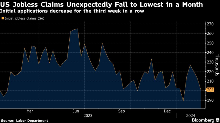 Молбите за помощи при безработица са намалели до най-ниското си ниво от месец насам. Графика: Bloomberg