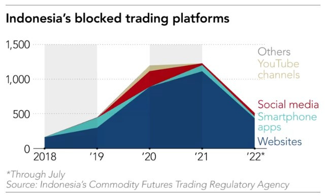 Блокирани платформи за търговия с акции и други активи в Индонезия. Източник CFTRA