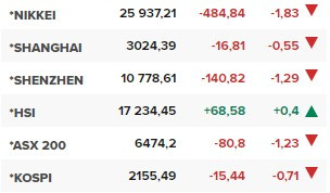 Основните азиатски борсови индекси в края на редовната търговия в понеделник (30 септември).