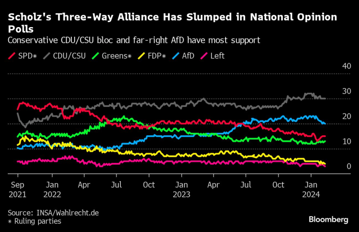 Управляващата коалиция в Германия изостава в последните социологически проучвания. Графика: Bloomberg