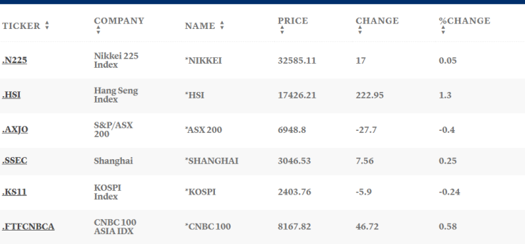 Таблица: CNBC